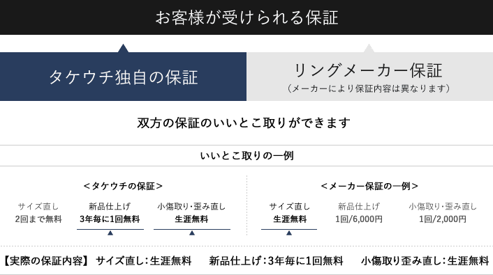 お客様が受けられる保証