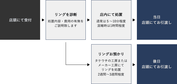 保証サービスを受ける流れ